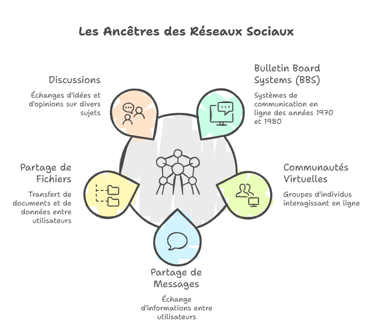 image_editor_output_image-202198159-17690896254207877885939462934316 La Genèse des réseaux sociaux