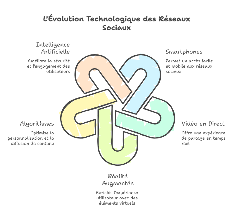 image_editor_output_image2041736043-17690883722218069907033738528621 La Genèse des réseaux sociaux