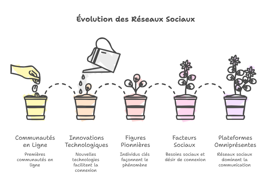 image_editor_output_image600758062-17690891829655804309418577942737 La Genèse des réseaux sociaux